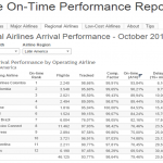 On time performance Octubre 2015: Ranking