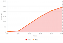 Arándanos en Gráficos: ¿Qué rol cumple el gran aumento que se espera de Perú en su estrategia de exportación?