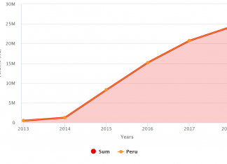 Arándanos en Gráficos: ¿Qué rol cumple el gran aumento que se espera de Perú en su estrategia de exportación?
