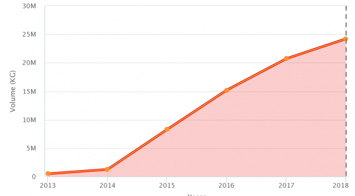 Arándanos en Gráficos: ¿Qué rol cumple el gran aumento que se espera de Perú en su estrategia de exportación?