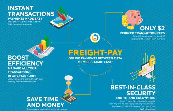 FIATA se apoya en la plataforma de pagos electrónicos Pay Cargo y lanza el servicio «Freight-Pay» para sus asociados