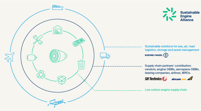 Kuehne+Nagel se asocia con Atlas Air y SR Technics Group para formar la «Alianza de motores sostenibles»