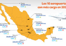 El AIFA vuela alto durante 2024