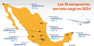 El AIFA vuela alto durante 2024