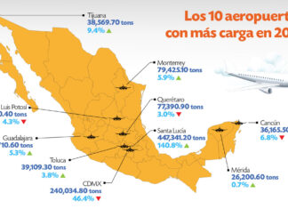El AIFA vuela alto durante 2024